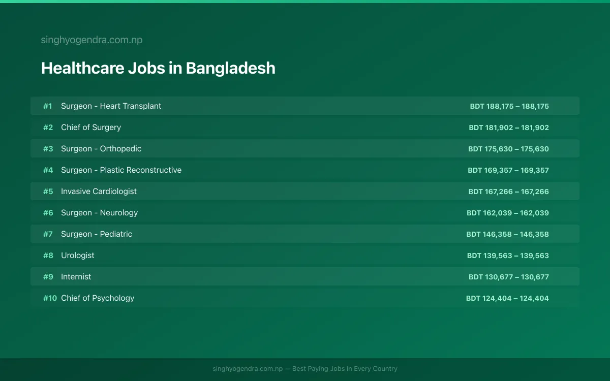 Highest Paying Jobs in Healthcare in Bangladesh 2026 Highest Paying Jobs in Healthcare in Bangladesh 2026 | SalaryPedia by Singh Yogendra