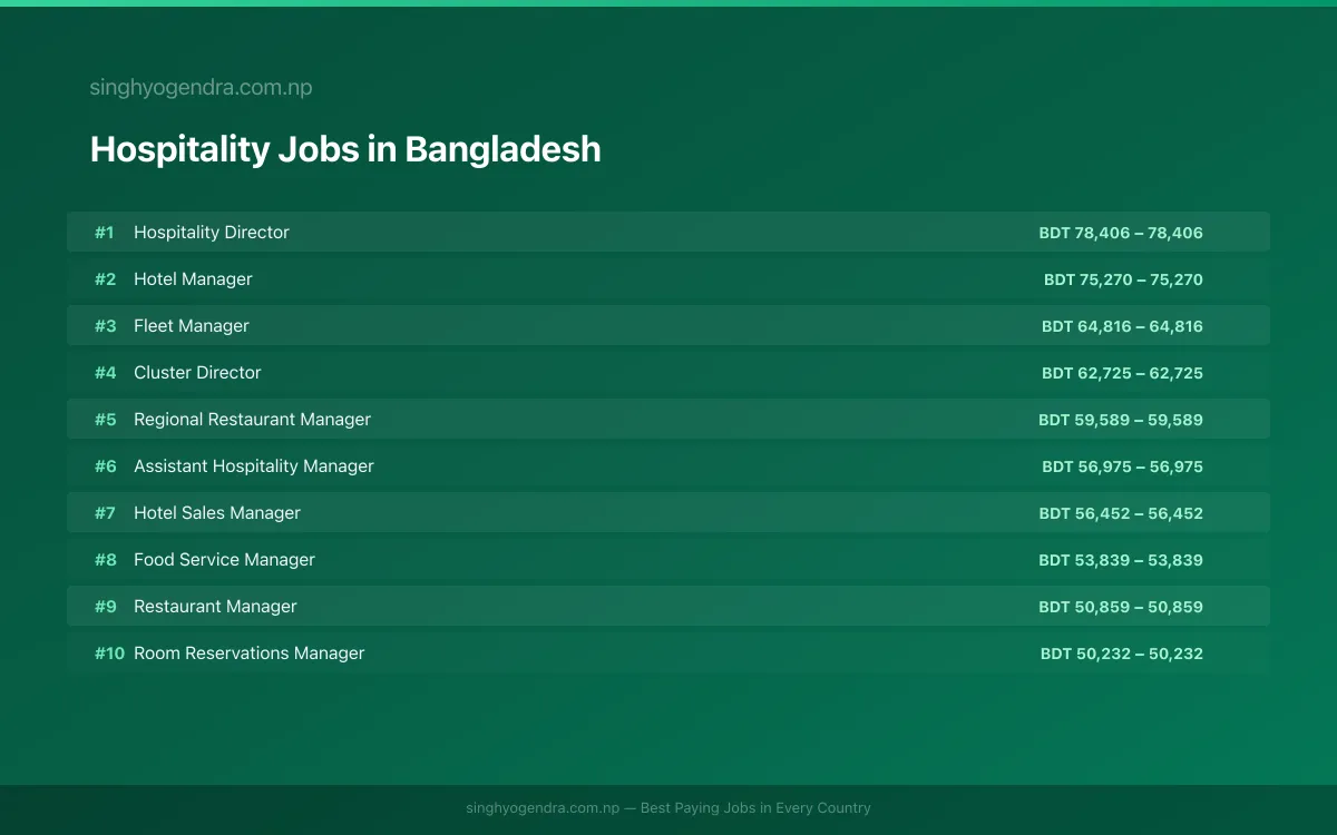 Highest Paying Jobs in Hospitality in Bangladesh 2026 Highest Paying Jobs in Hospitality in Bangladesh 2026 | SalaryPedia by Singh Yogendra