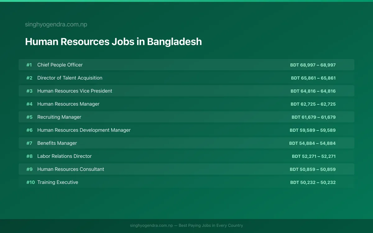 Highest Paying Jobs in Human Resources in Bangladesh 2026 Highest Paying Jobs in Human Resources in Bangladesh 2026 | SalaryPedia by Singh Yogendra