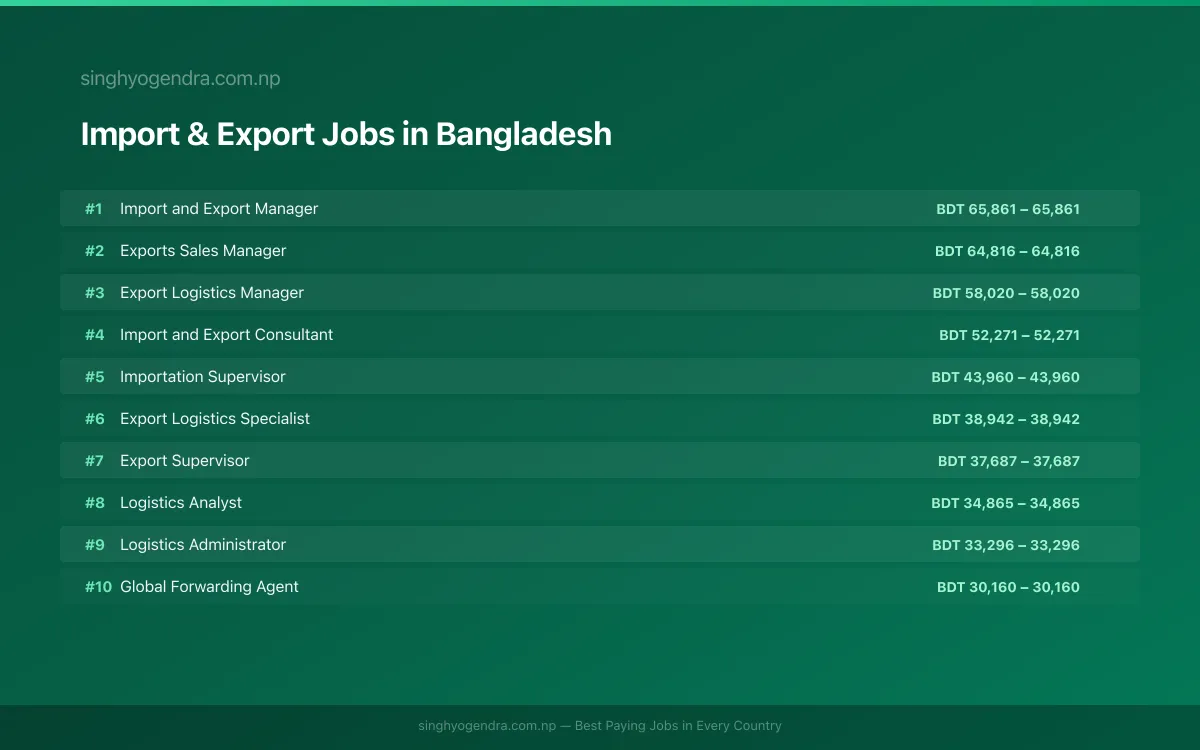 Highest Paying Jobs in Import & Export in Bangladesh 2026 Highest Paying Jobs in Import & Export in Bangladesh 2026 | SalaryPedia by Singh Yogendra