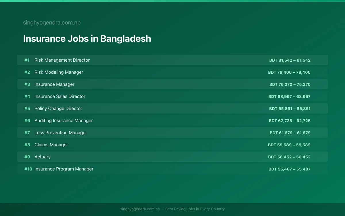 Highest Paying Jobs in Insurance in Bangladesh 2026 Highest Paying Jobs in Insurance in Bangladesh 2026 | SalaryPedia by Singh Yogendra