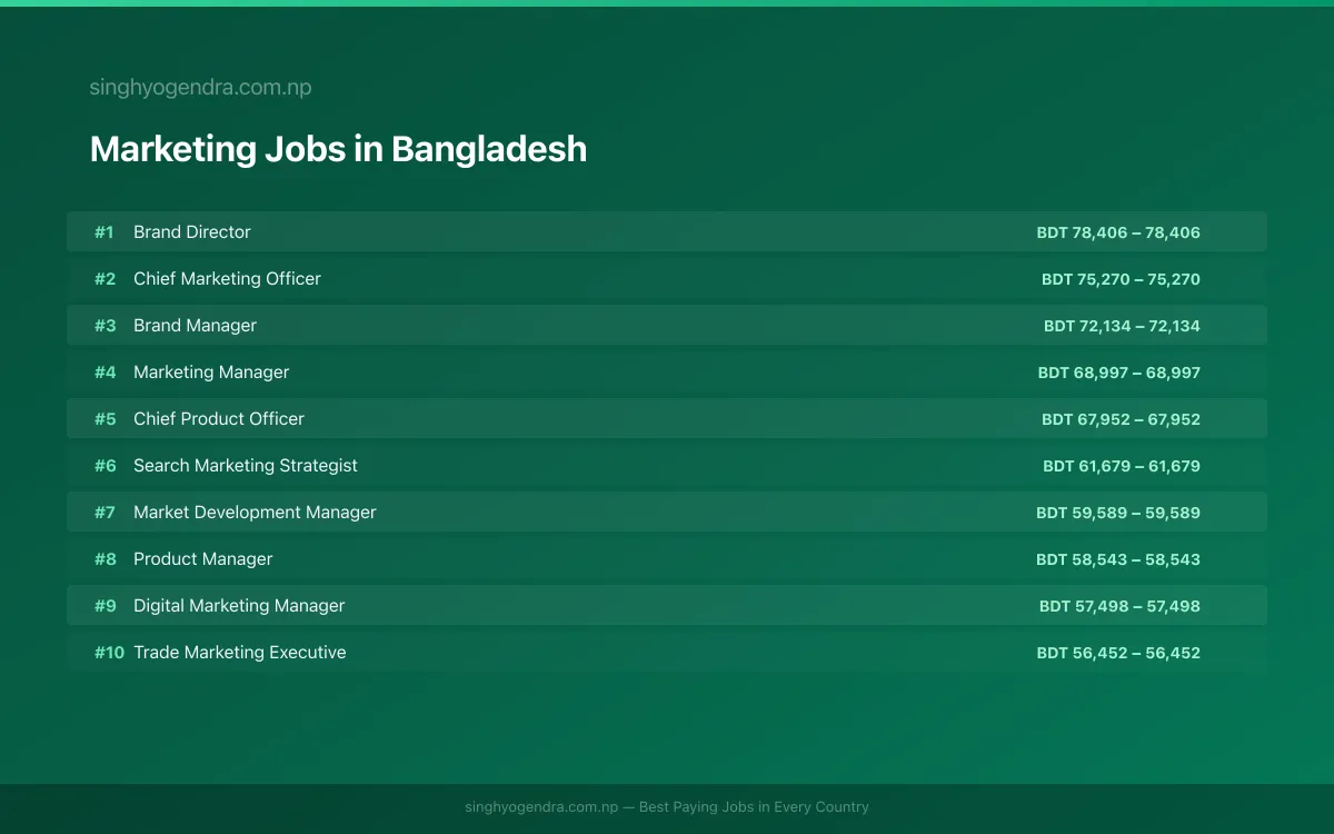 Highest Paying Jobs in Marketing in Bangladesh 2026 Highest Paying Jobs in Marketing in Bangladesh 2026 | SalaryPedia by Singh Yogendra