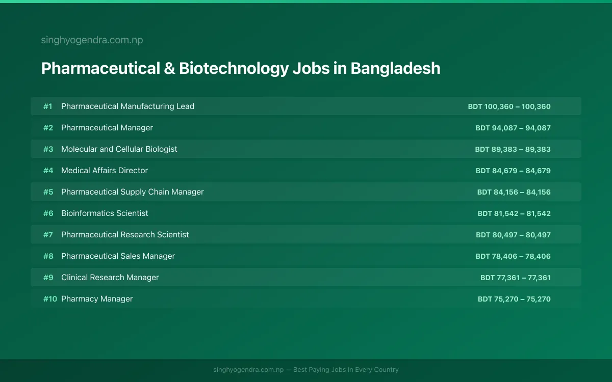Highest Paying Jobs in Pharmaceutical & Biotechnology in Bangladesh 2026 Highest Paying Jobs in Pharmaceutical & Biotechnology in Bangladesh 2026 | SalaryPedia by Singh Yogendra