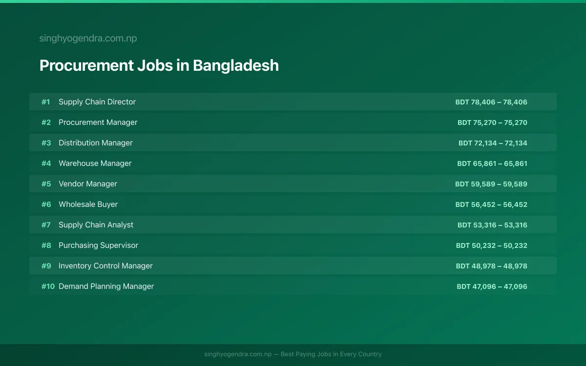 Highest Paying Jobs in Procurement in Bangladesh 2026 Highest Paying Jobs in Procurement in Bangladesh 2026 | SalaryPedia by Singh Yogendra