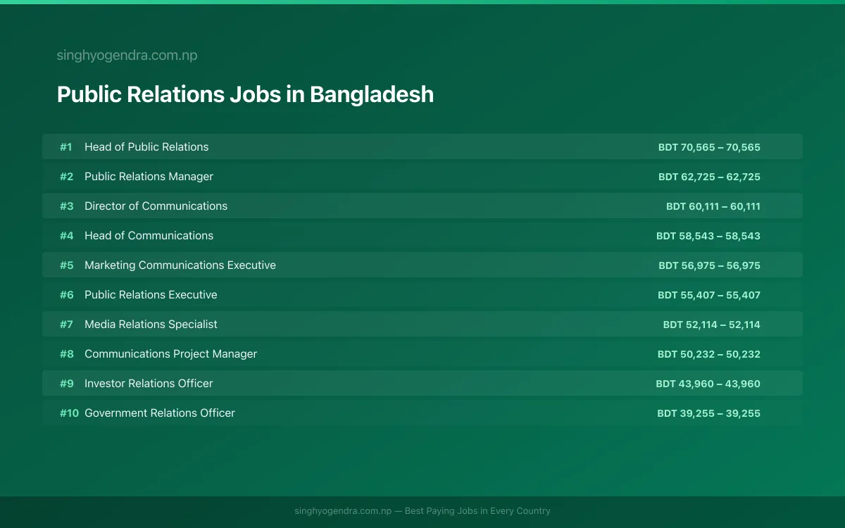 Highest Paying Jobs in Public Relations in Bangladesh 2026 Highest Paying Jobs in Public Relations in Bangladesh 2026 | SalaryPedia by Singh Yogendra