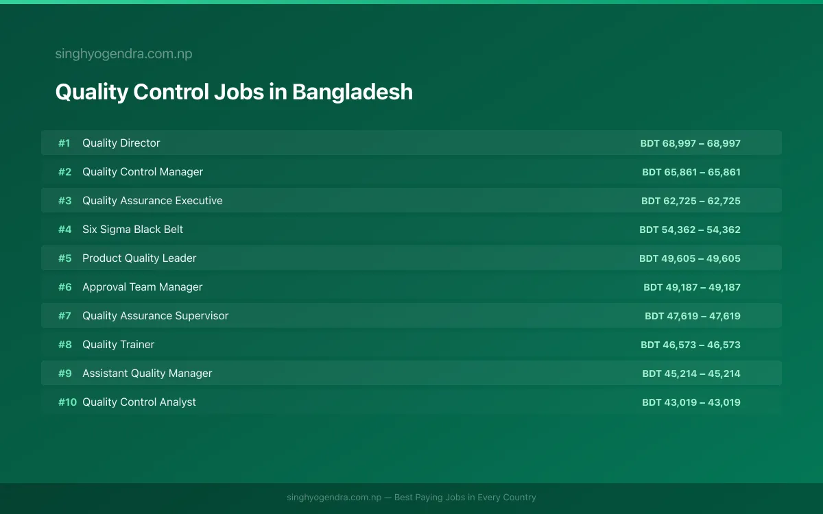 Highest Paying Jobs in Quality Control in Bangladesh 2026 Highest Paying Jobs in Quality Control in Bangladesh 2026 | SalaryPedia by Singh Yogendra