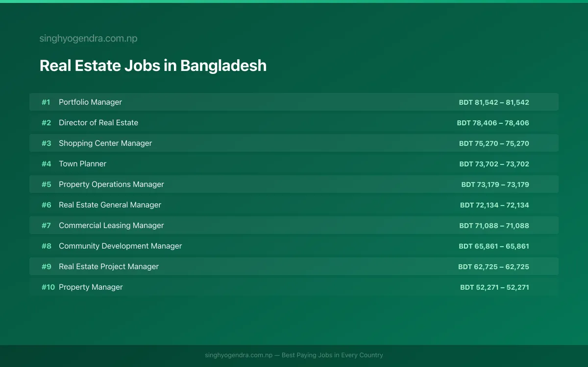 Highest Paying Jobs in Real Estate in Bangladesh 2026 Highest Paying Jobs in Real Estate in Bangladesh 2026 | SalaryPedia by Singh Yogendra