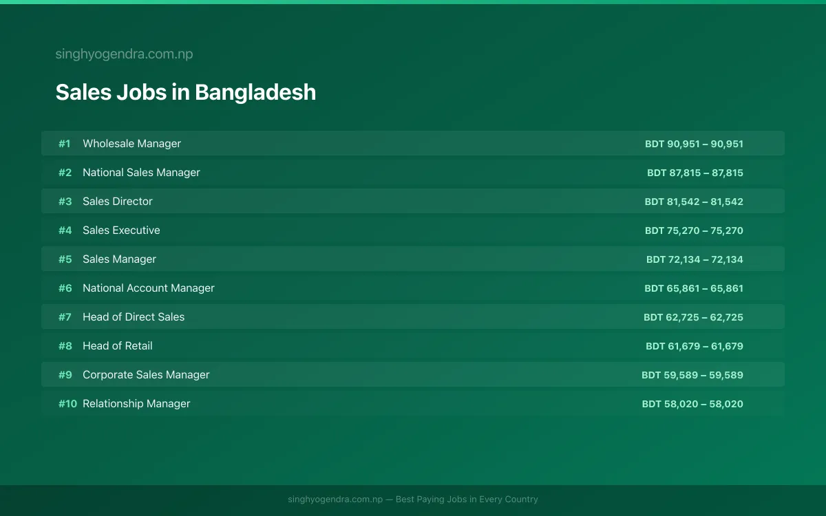 Highest Paying Jobs in Sales in Bangladesh 2026 Highest Paying Jobs in Sales in Bangladesh 2026 | SalaryPedia by Singh Yogendra