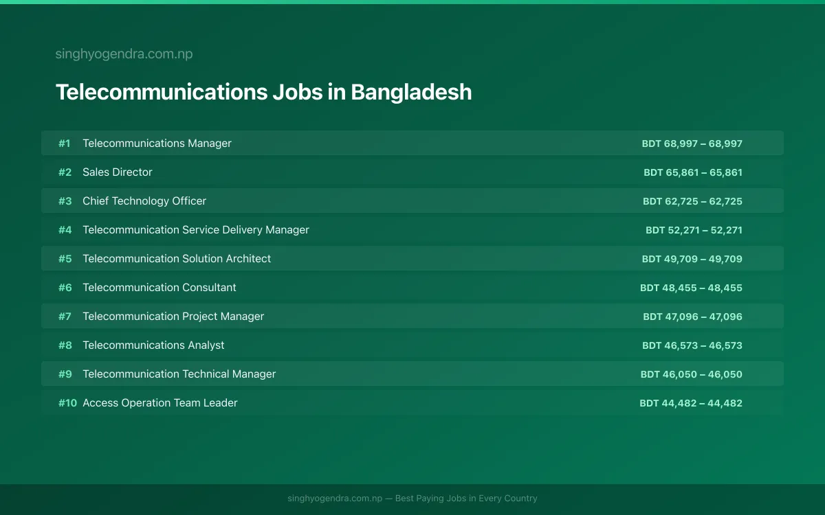 Highest Paying Jobs in Telecommunications in Bangladesh 2026 Highest Paying Jobs in Telecommunications in Bangladesh 2026 | SalaryPedia by Singh Yogendra