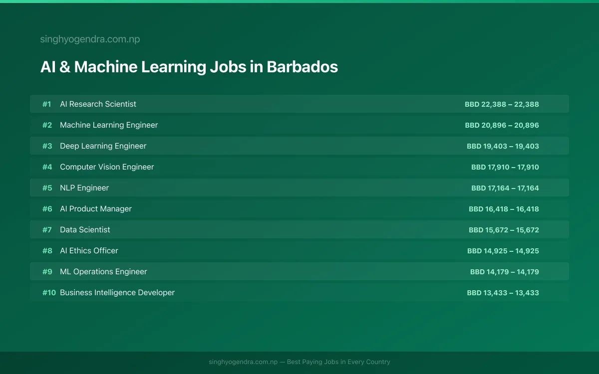 Highest Paying Jobs in AI & Machine Learning in Barbados 2026 Highest Paying Jobs in AI & Machine Learning in Barbados 2026 | SalaryPedia by Singh Yogendra