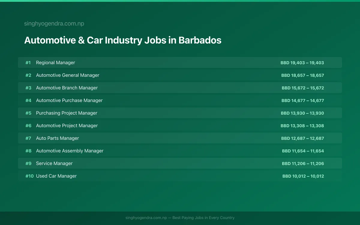 Highest Paying Jobs in Automotive & Car Industry in Barbados 2026 Highest Paying Jobs in Automotive & Car Industry in Barbados 2026 | SalaryPedia by Singh Yogendra