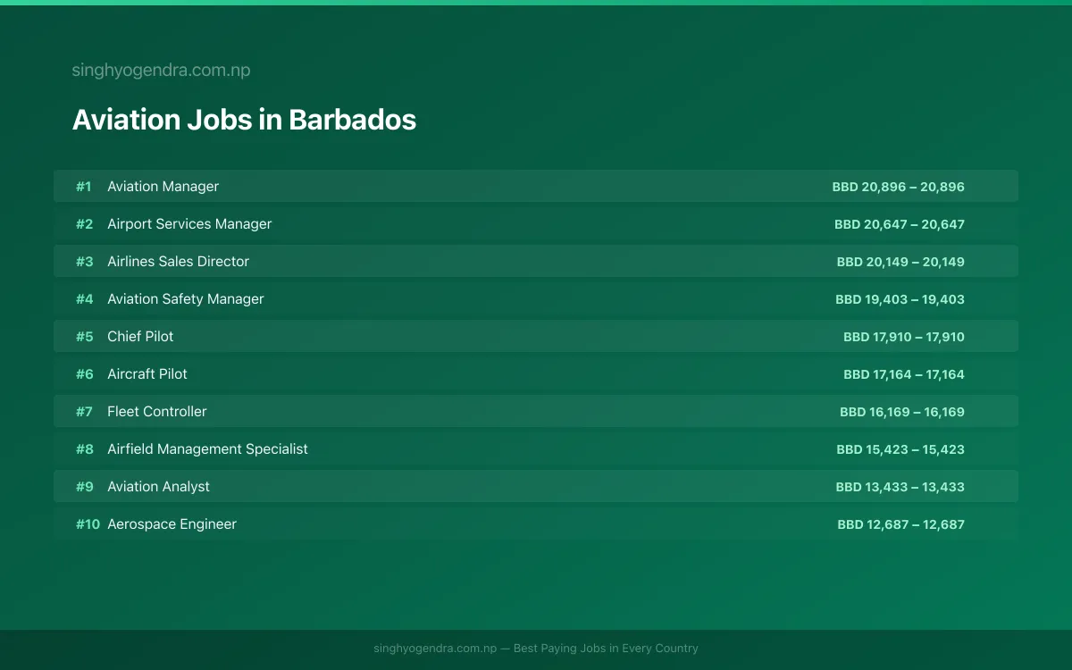 Highest Paying Jobs in Aviation in Barbados 2026 Highest Paying Jobs in Aviation in Barbados 2026 | SalaryPedia by Singh Yogendra
