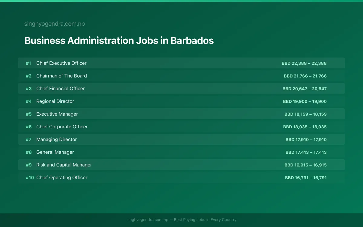 Highest Paying Jobs in Business Administration in Barbados 2026 Highest Paying Jobs in Business Administration in Barbados 2026 | SalaryPedia by Singh Yogendra