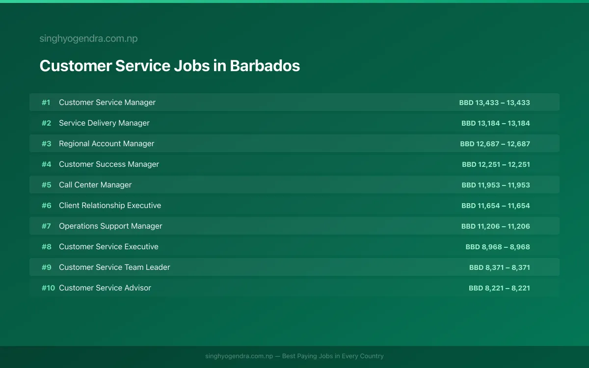 Highest Paying Jobs in Customer Service in Barbados 2026 Highest Paying Jobs in Customer Service in Barbados 2026 | SalaryPedia by Singh Yogendra