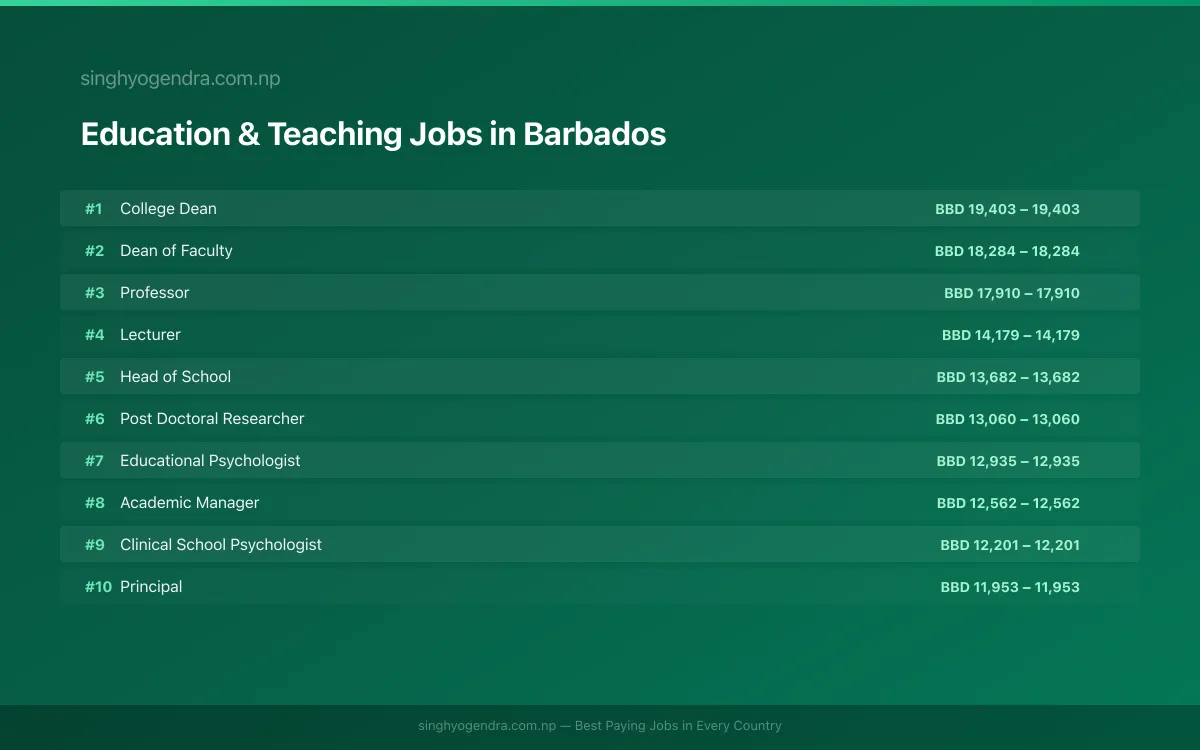 Highest Paying Jobs in Education & Teaching in Barbados 2026 Highest Paying Jobs in Education & Teaching in Barbados 2026 | SalaryPedia by Singh Yogendra