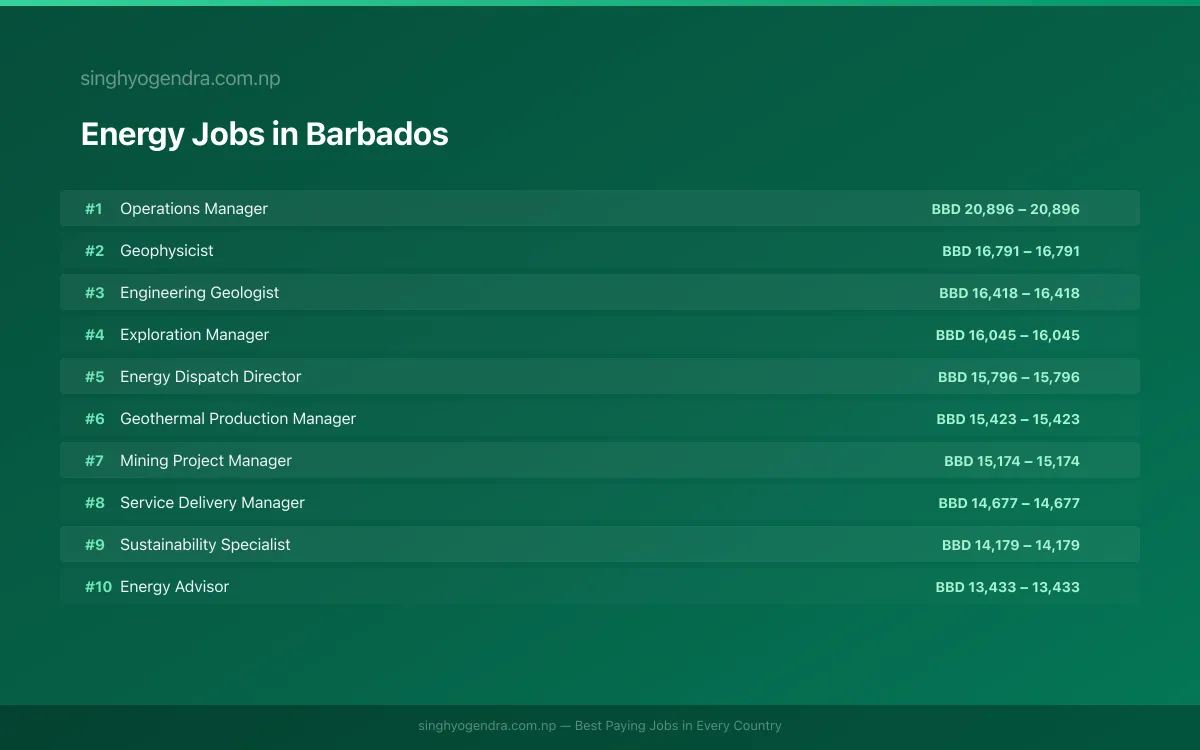 Highest Paying Jobs in Energy in Barbados 2026 Highest Paying Jobs in Energy in Barbados 2026 | SalaryPedia by Singh Yogendra