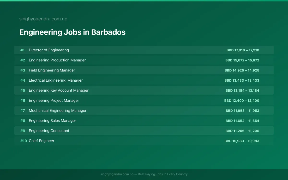 Highest Paying Jobs in Engineering in Barbados 2026 Highest Paying Jobs in Engineering in Barbados 2026 | SalaryPedia by Singh Yogendra