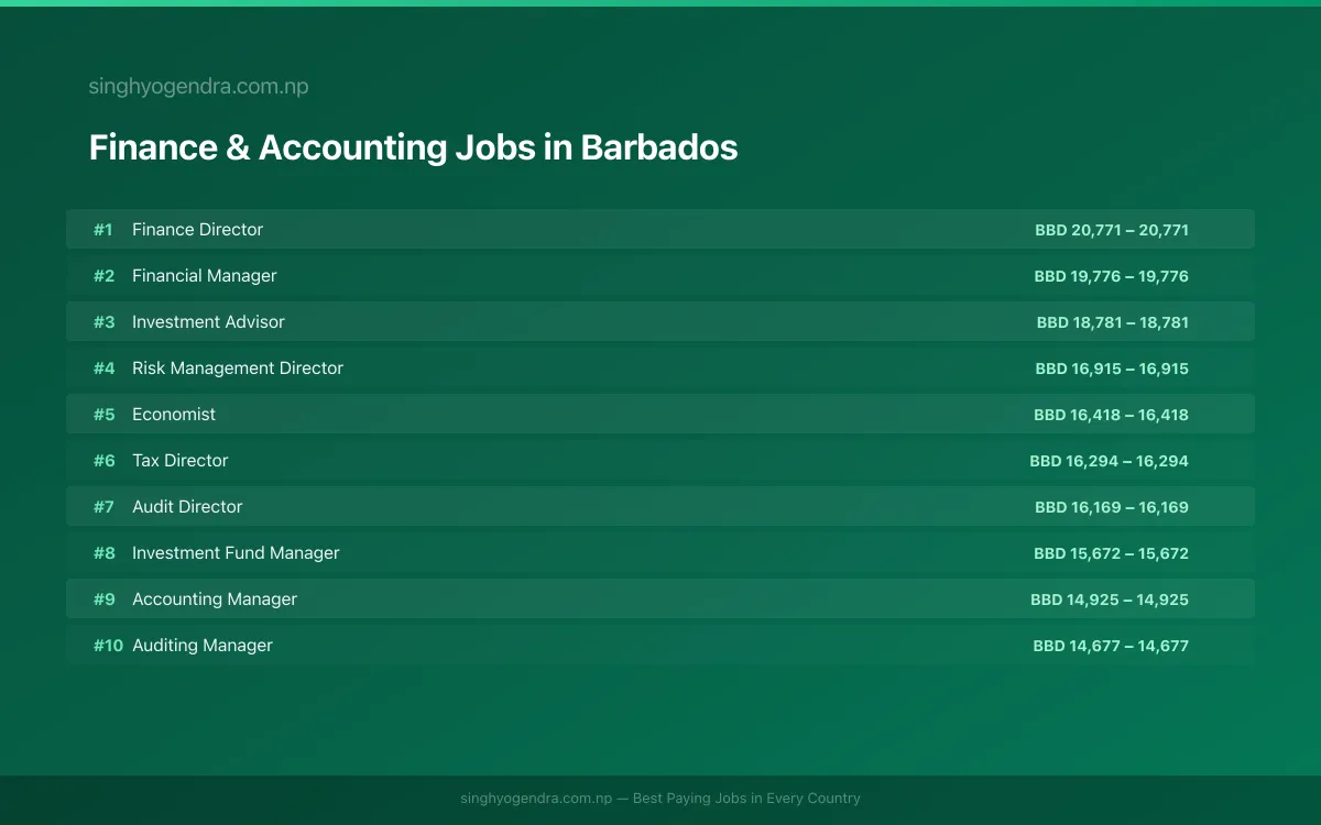 Highest Paying Jobs in Finance & Accounting in Barbados 2026 Highest Paying Jobs in Finance & Accounting in Barbados 2026 | SalaryPedia by Singh Yogendra