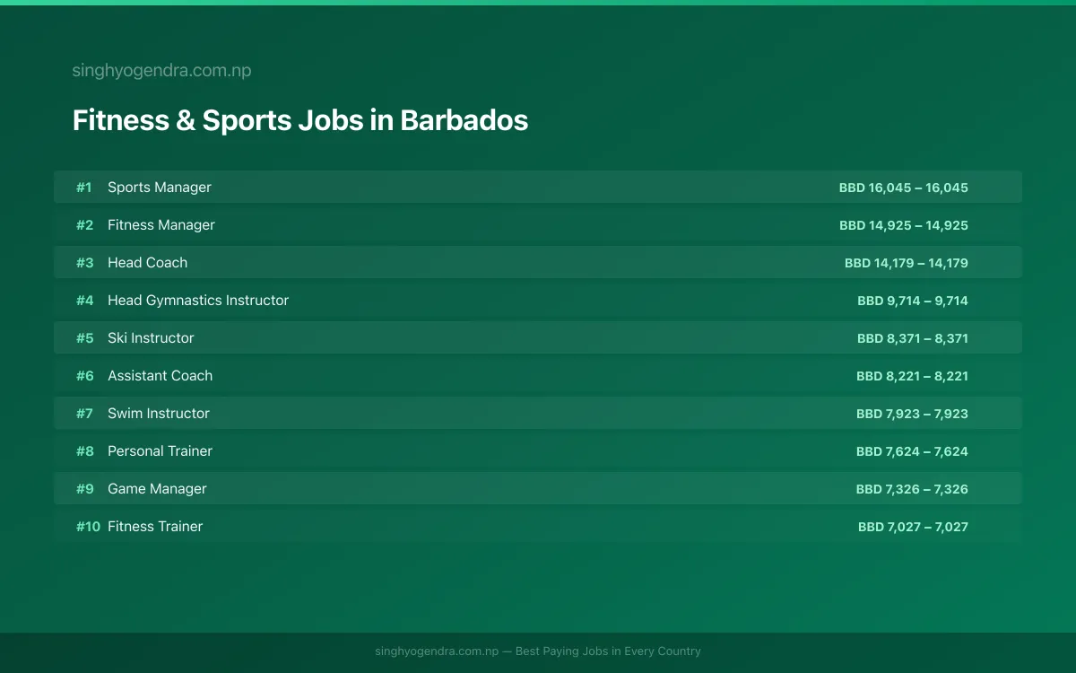 Highest Paying Jobs in Fitness & Sports in Barbados 2026 Highest Paying Jobs in Fitness & Sports in Barbados 2026 | SalaryPedia by Singh Yogendra