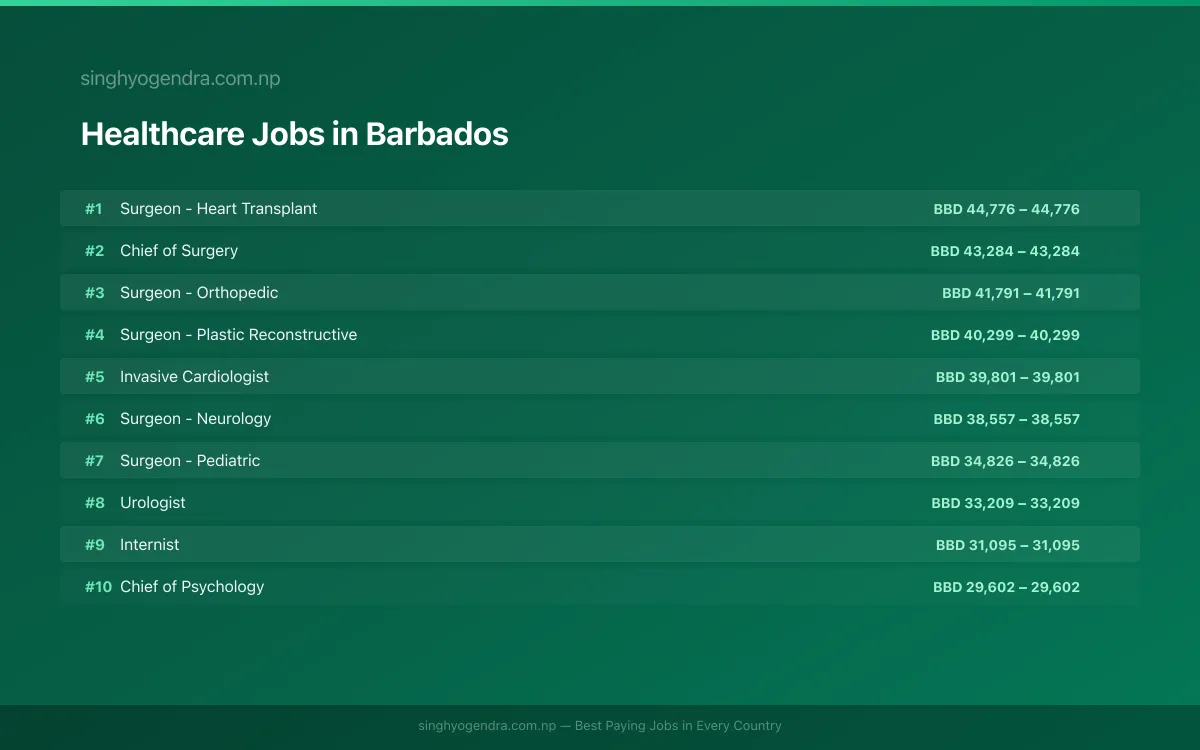 Highest Paying Jobs in Healthcare in Barbados 2026 Highest Paying Jobs in Healthcare in Barbados 2026 | SalaryPedia by Singh Yogendra
