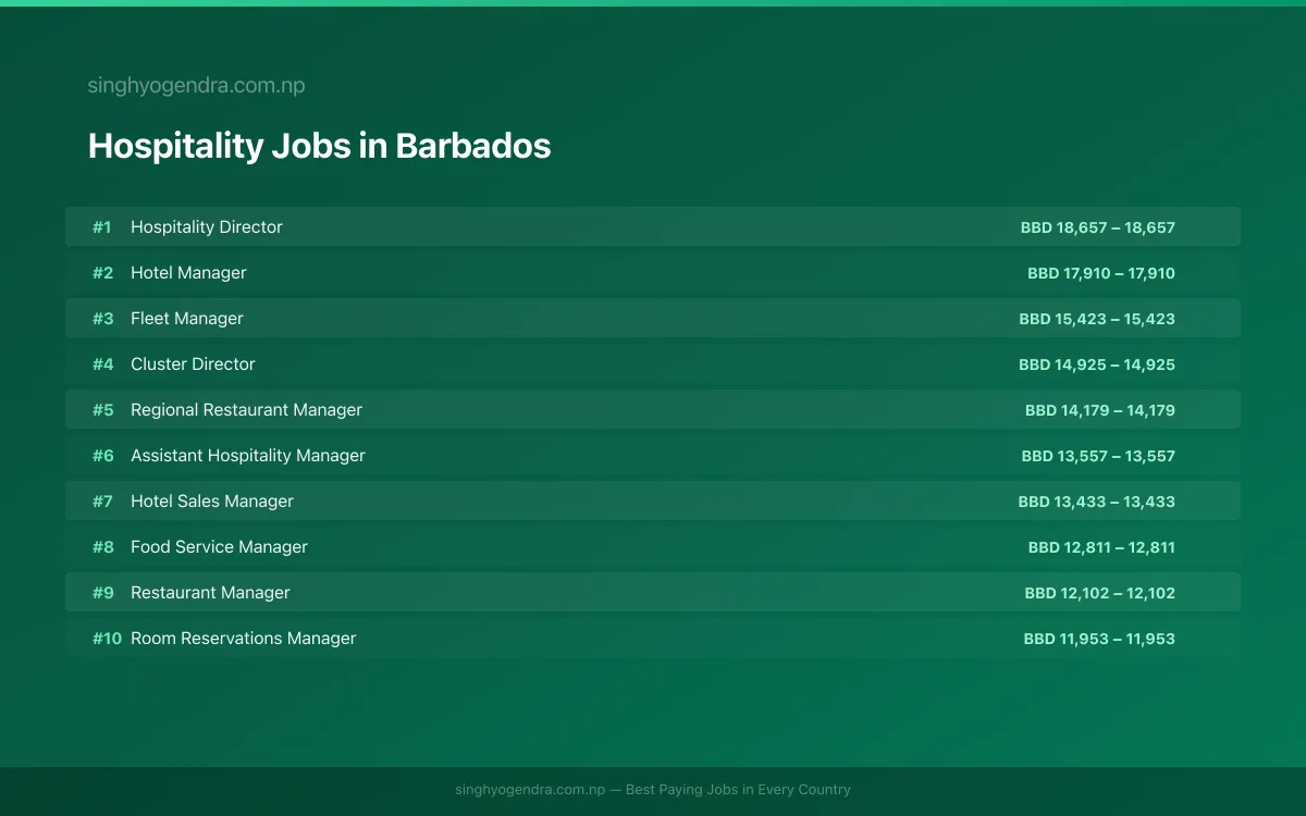 Highest Paying Jobs in Hospitality in Barbados 2026 Highest Paying Jobs in Hospitality in Barbados 2026 | SalaryPedia by Singh Yogendra