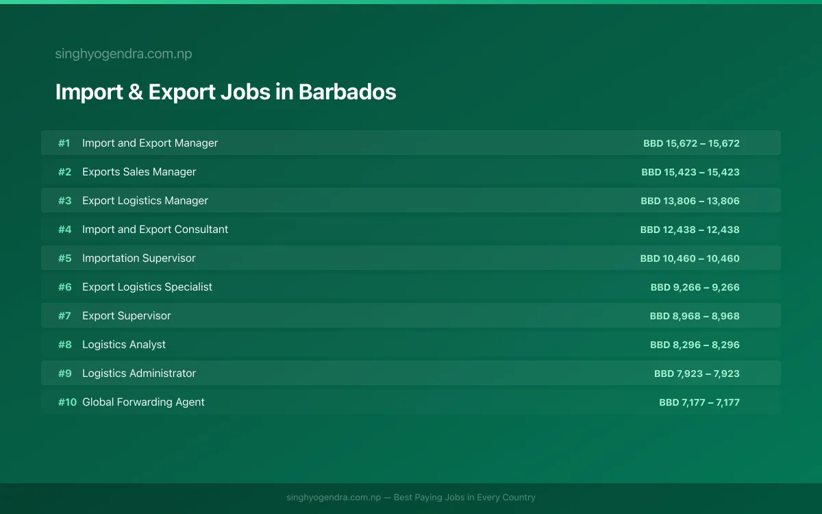 Highest Paying Jobs in Import & Export in Barbados 2026 Highest Paying Jobs in Import & Export in Barbados 2026 | SalaryPedia by Singh Yogendra