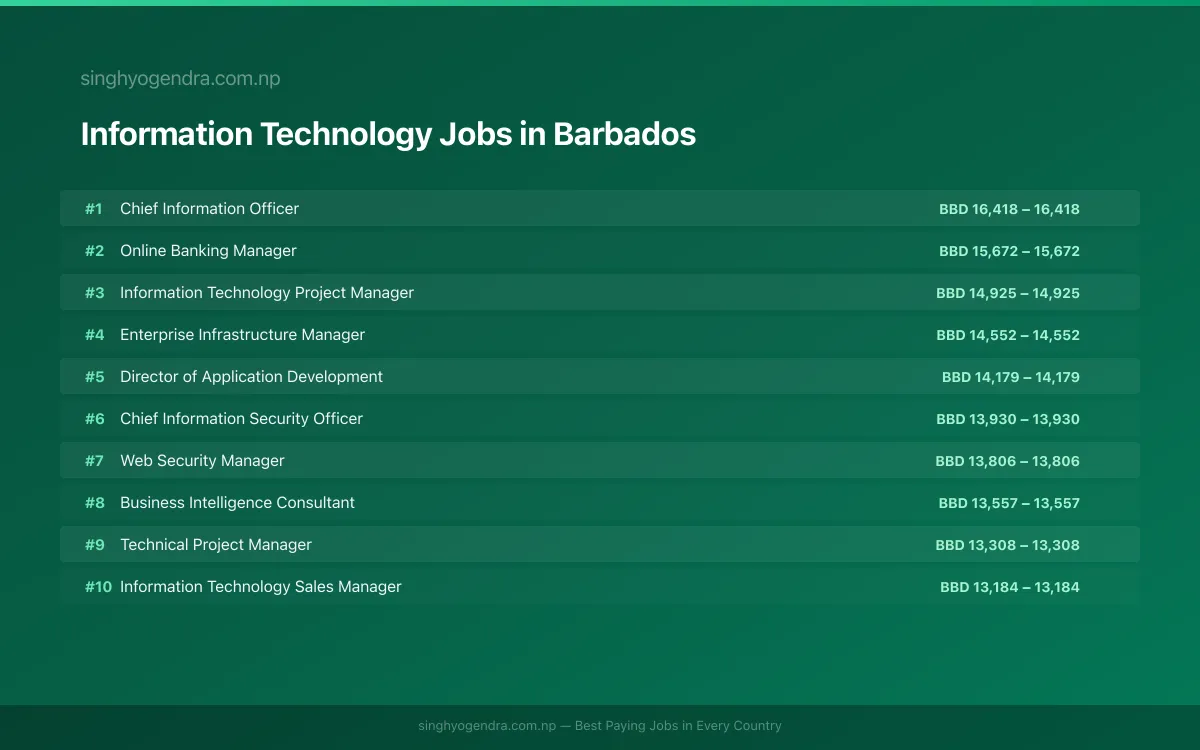 Highest Paying Jobs in Information Technology in Barbados 2026 Highest Paying Jobs in Information Technology in Barbados 2026 | SalaryPedia by Singh Yogendra
