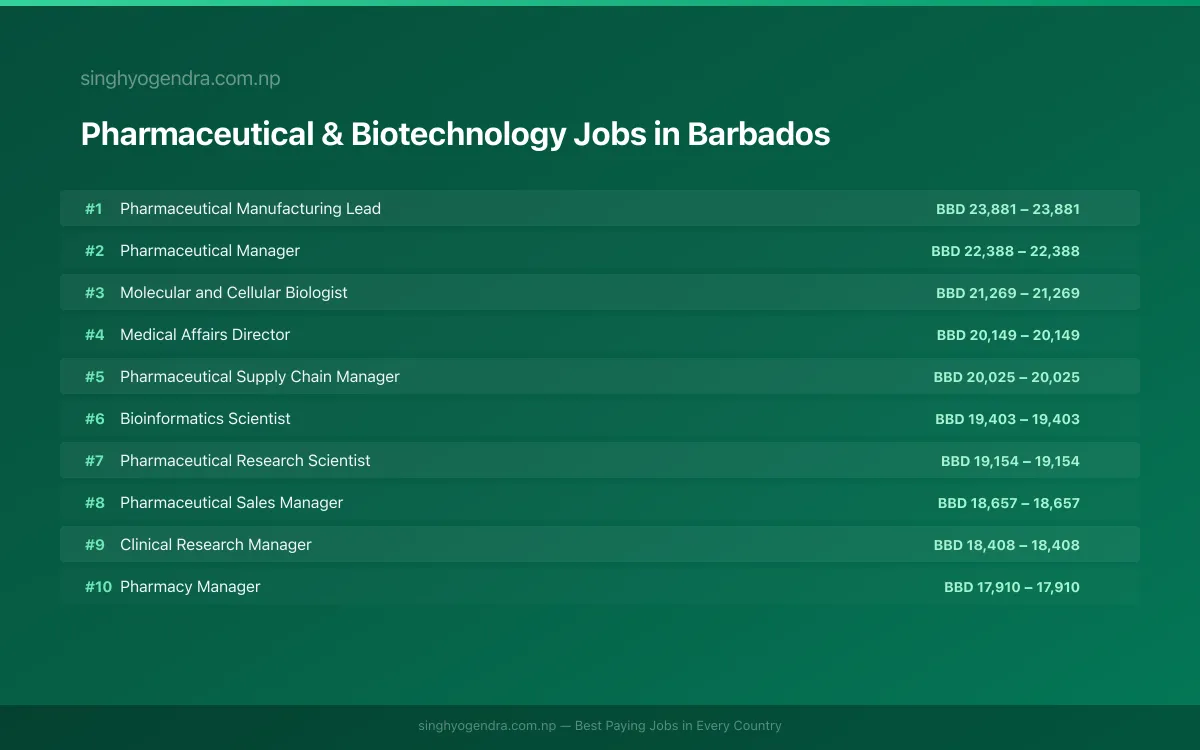 Highest Paying Jobs in Pharmaceutical & Biotechnology in Barbados 2026 Highest Paying Jobs in Pharmaceutical & Biotechnology in Barbados 2026 | SalaryPedia by Singh Yogendra
