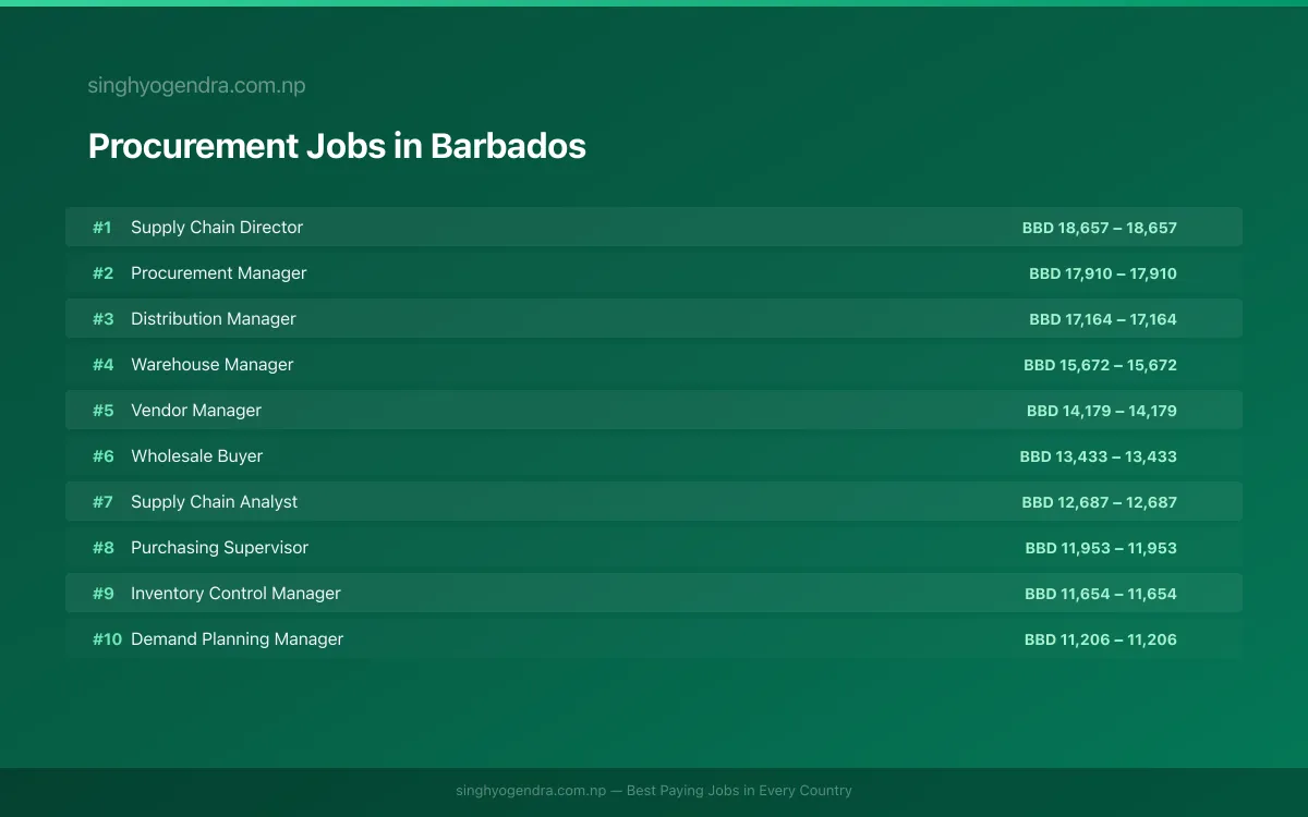 Highest Paying Jobs in Procurement in Barbados 2026 Highest Paying Jobs in Procurement in Barbados 2026 | SalaryPedia by Singh Yogendra