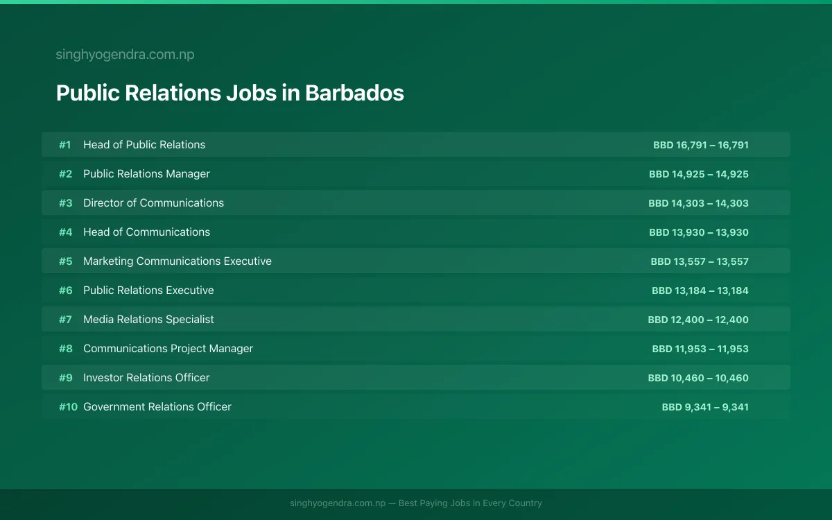 Highest Paying Jobs in Public Relations in Barbados 2026 Highest Paying Jobs in Public Relations in Barbados 2026 | SalaryPedia by Singh Yogendra