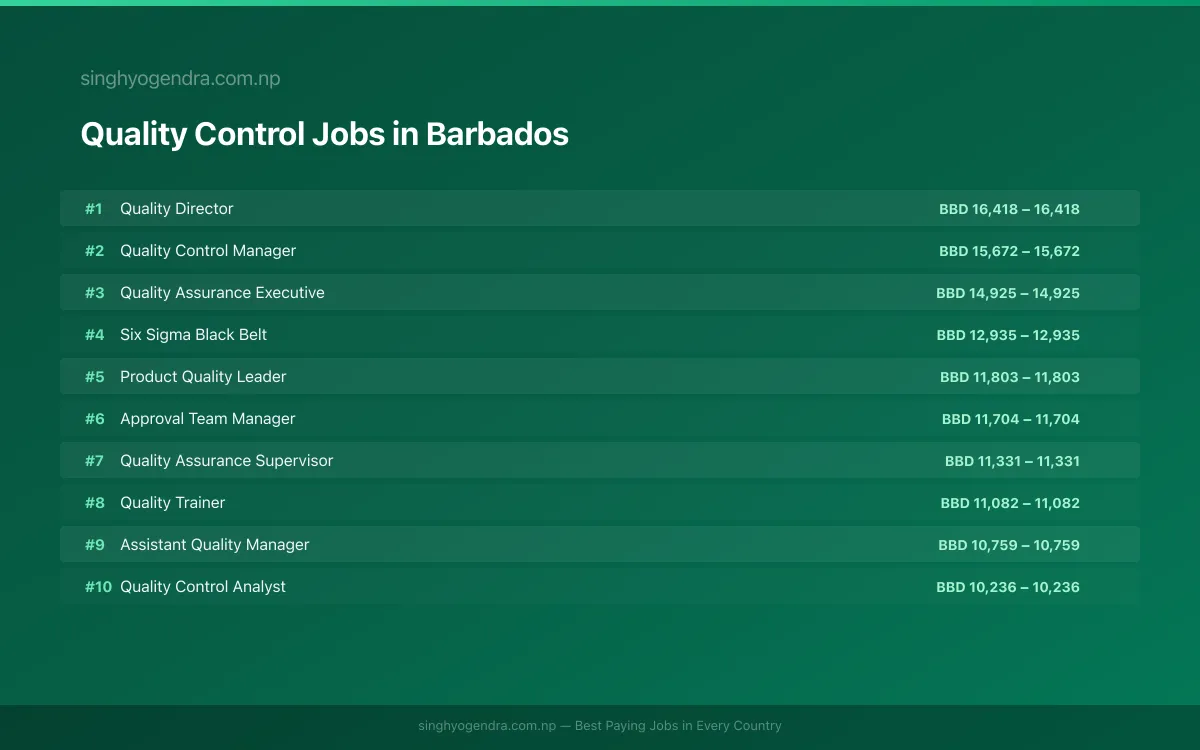 Highest Paying Jobs in Quality Control in Barbados 2026 Highest Paying Jobs in Quality Control in Barbados 2026 | SalaryPedia by Singh Yogendra