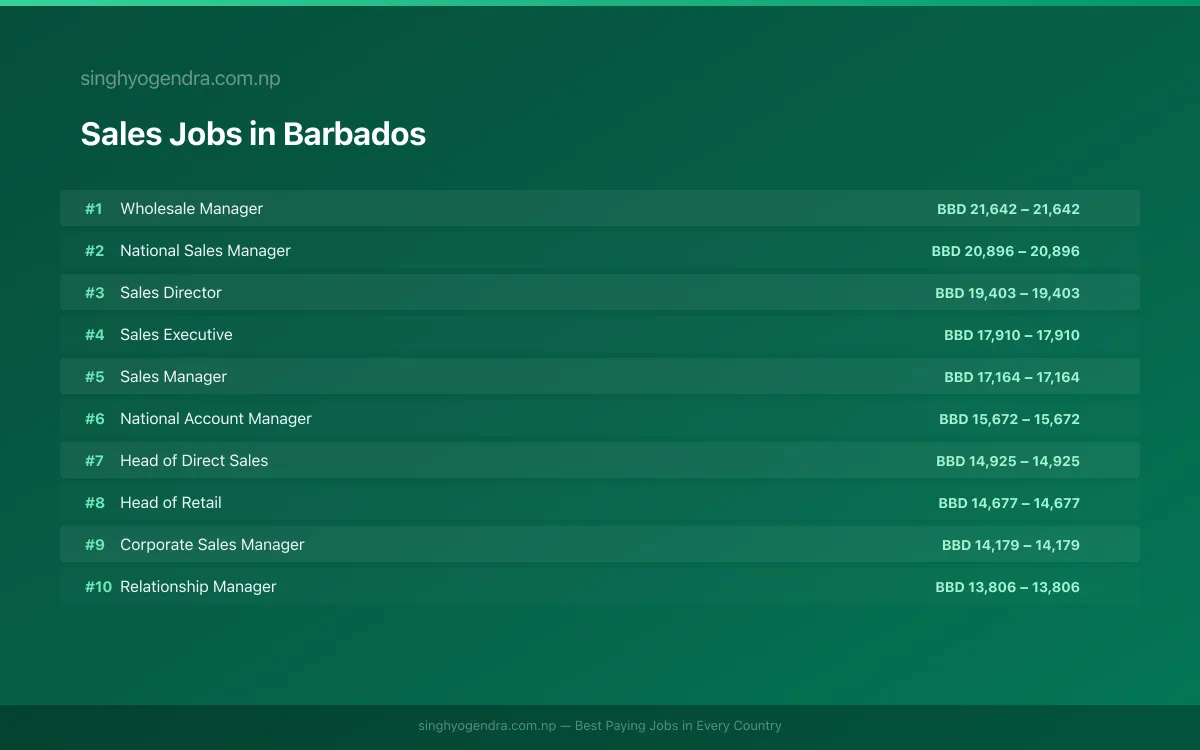 Highest Paying Jobs in Sales in Barbados 2026 Highest Paying Jobs in Sales in Barbados 2026 | SalaryPedia by Singh Yogendra