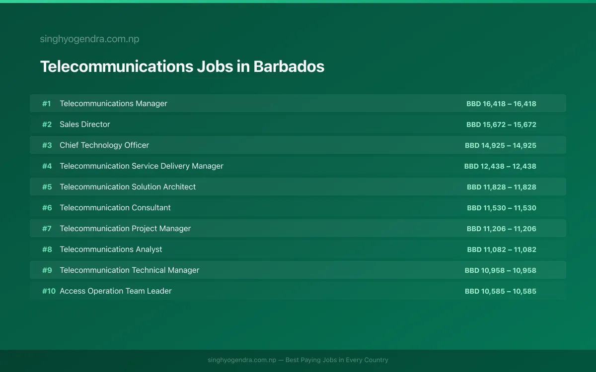 Highest Paying Jobs in Telecommunications in Barbados 2026 Highest Paying Jobs in Telecommunications in Barbados 2026 | SalaryPedia by Singh Yogendra