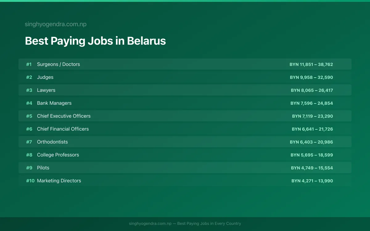 Best paying jobs in Gomel, Belarus | SalaryPedia by Singh Yogendra