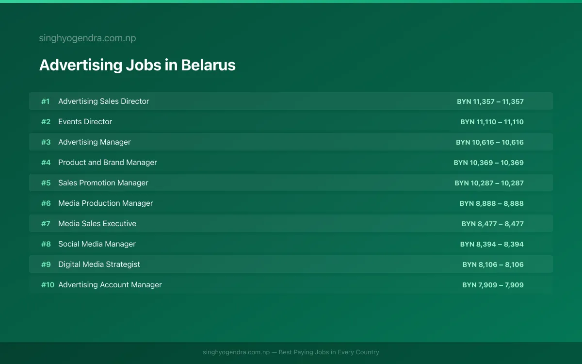 Highest Paying Jobs in Advertising in Belarus 2026 | SalaryPedia by Singh Yogendra