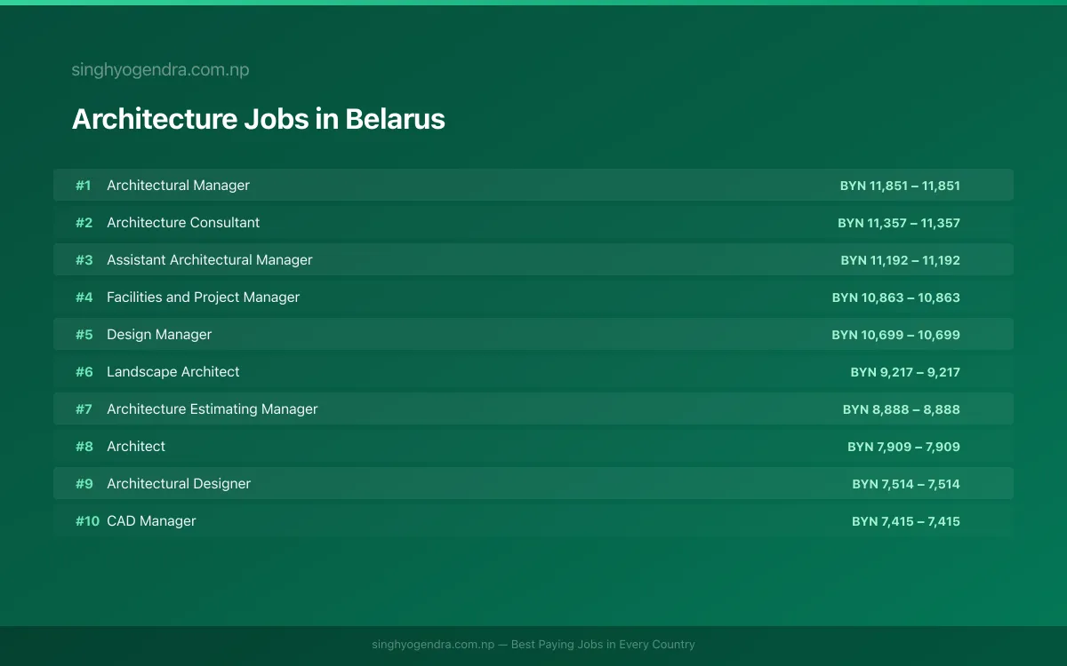 Highest Paying Jobs in Architecture in Belarus 2026 | SalaryPedia by Singh Yogendra
