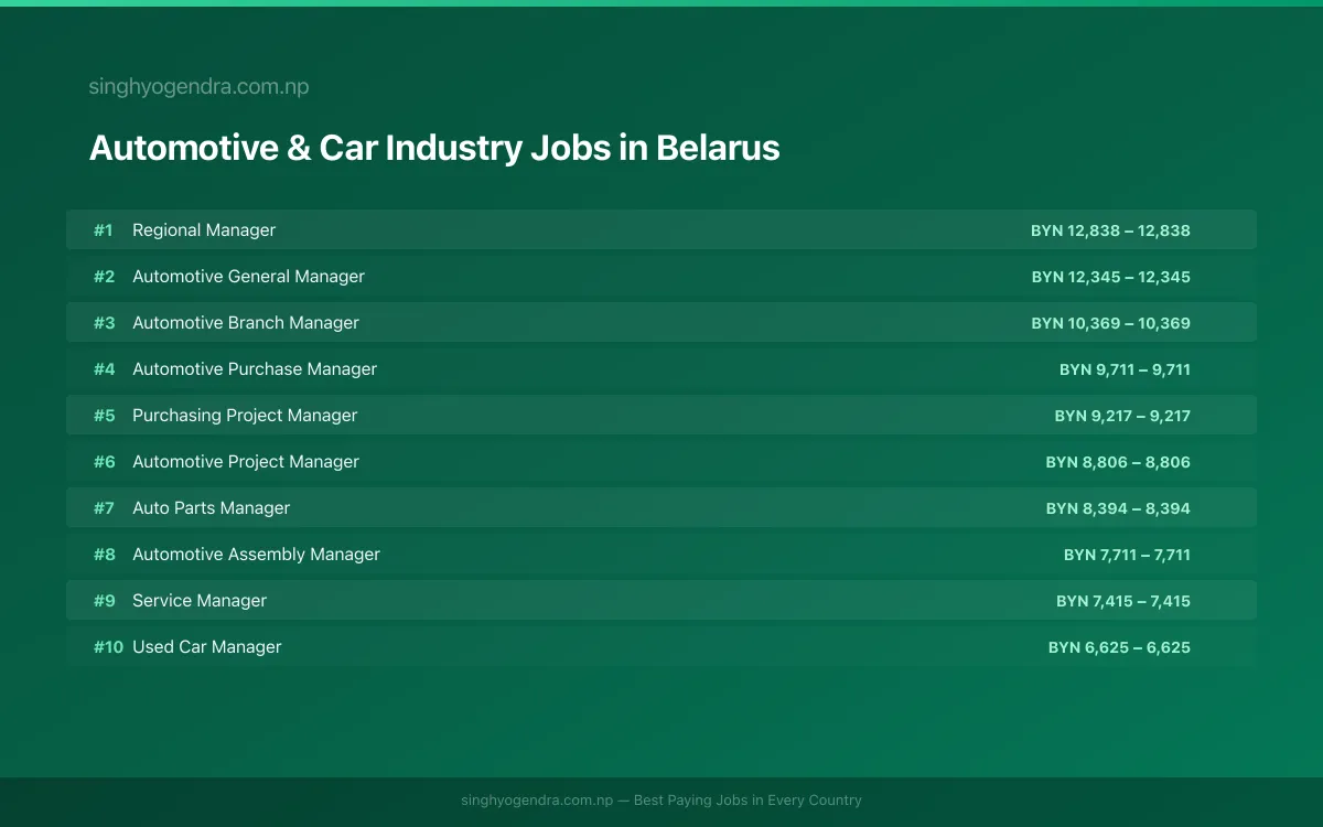 Highest Paying Jobs in Automotive & Car Industry in Belarus 2026 | SalaryPedia by Singh Yogendra