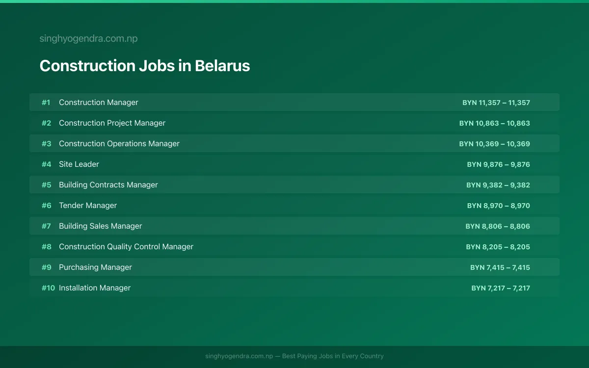 Highest Paying Jobs in Construction in Belarus 2026 | SalaryPedia by Singh Yogendra