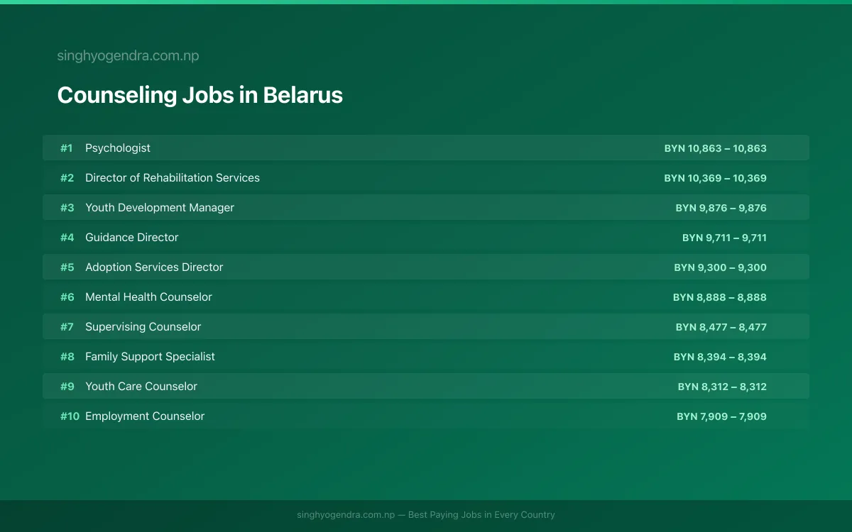 Highest Paying Jobs in Counseling in Belarus 2026 | SalaryPedia by Singh Yogendra