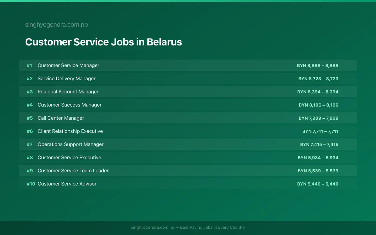 Highest Paying Jobs in Customer Service in Belarus 2026 | SalaryPedia by Singh Yogendra