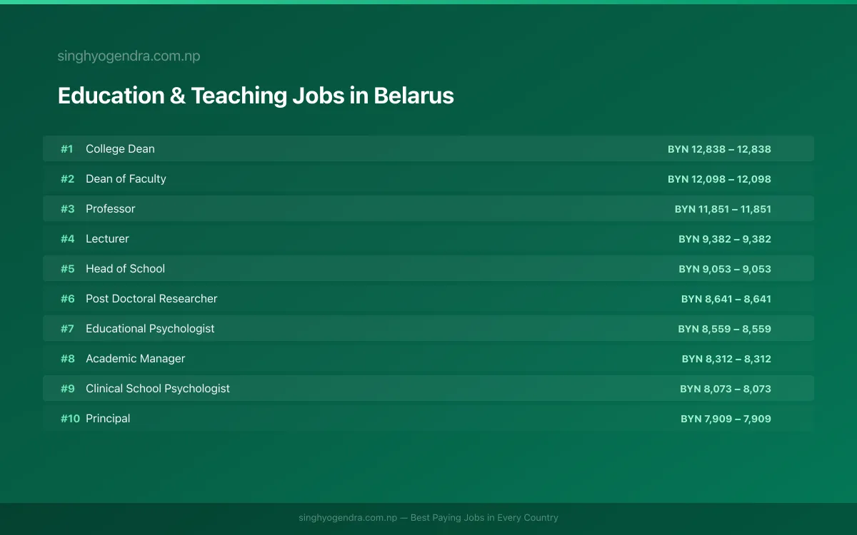 Highest Paying Jobs in Education & Teaching in Belarus 2026 | SalaryPedia by Singh Yogendra