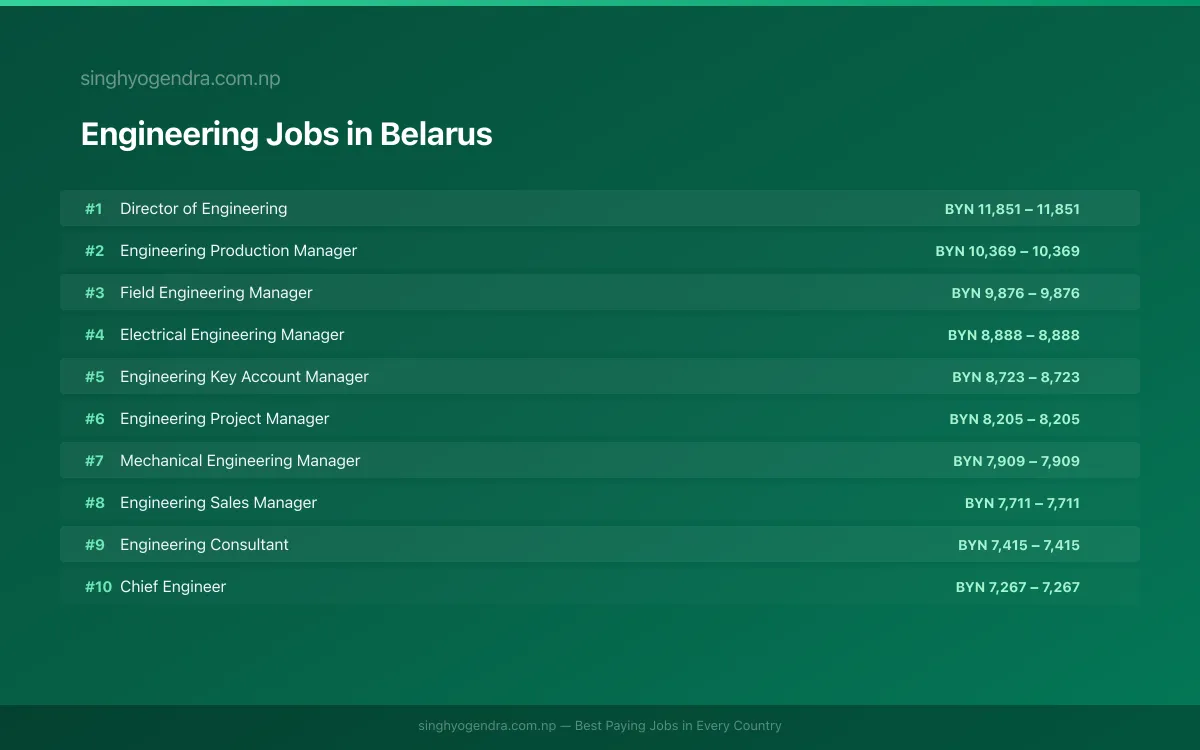 Highest Paying Jobs in Engineering in Belarus 2026 | SalaryPedia by Singh Yogendra