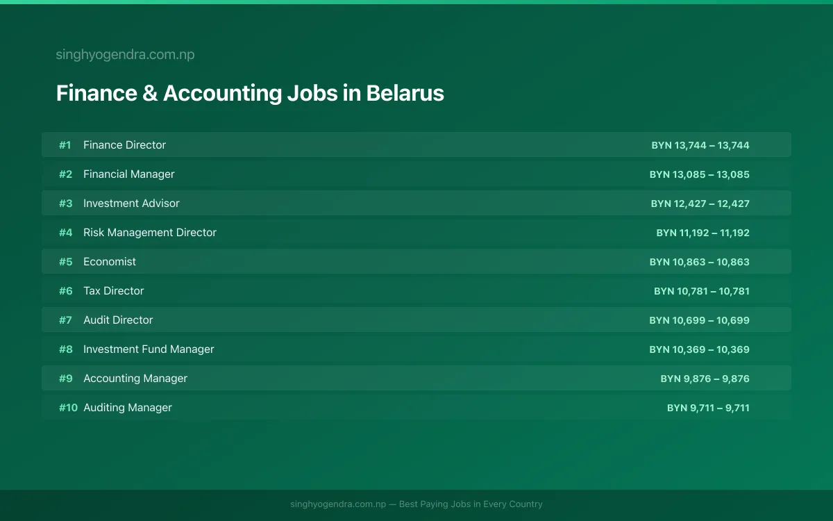 Highest Paying Jobs in Finance & Accounting in Belarus 2026 | SalaryPedia by Singh Yogendra