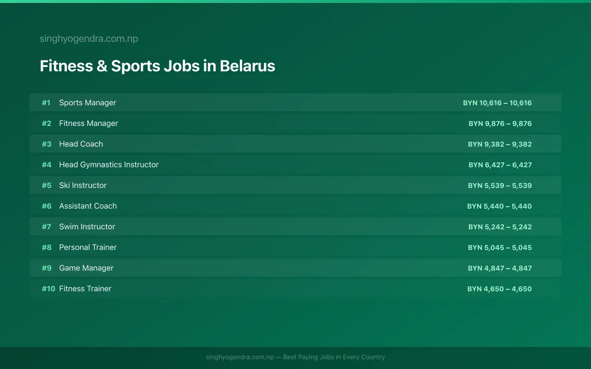 Highest Paying Jobs in Fitness & Sports in Belarus 2026 | SalaryPedia by Singh Yogendra