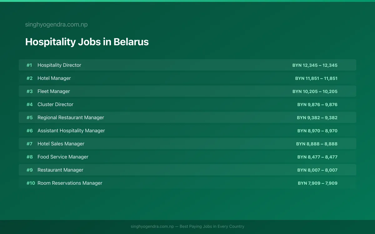Highest Paying Jobs in Hospitality in Belarus 2026 | SalaryPedia by Singh Yogendra