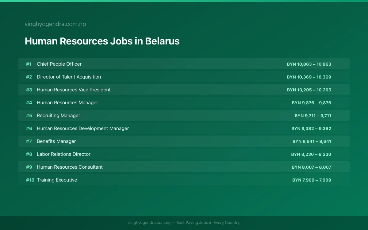 Highest Paying Jobs in Human Resources in Belarus 2026 | SalaryPedia by Singh Yogendra