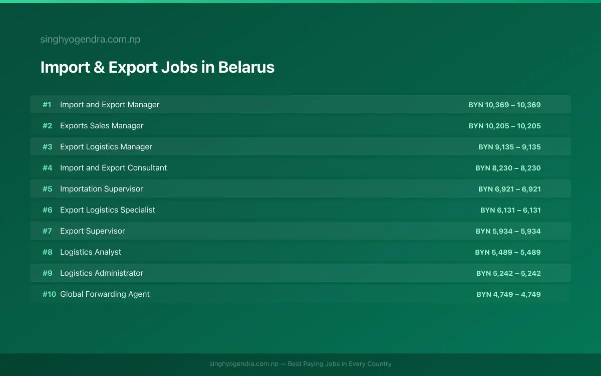 Highest Paying Jobs in Import & Export in Belarus 2026 | SalaryPedia by Singh Yogendra