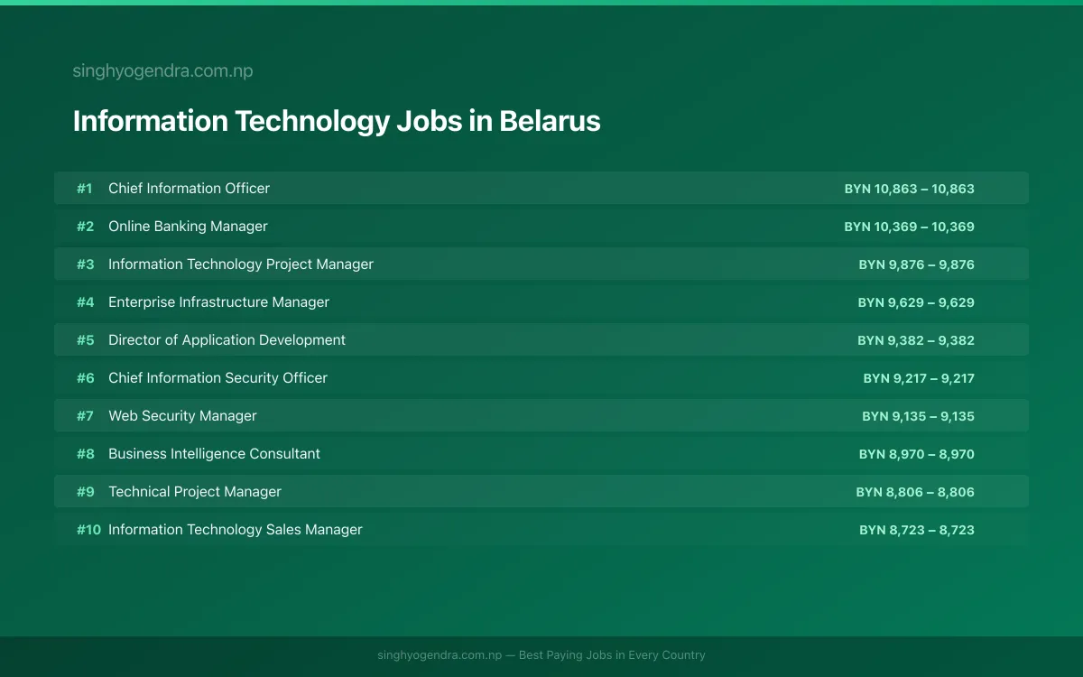 Highest Paying Jobs in Information Technology in Belarus 2026 | SalaryPedia by Singh Yogendra