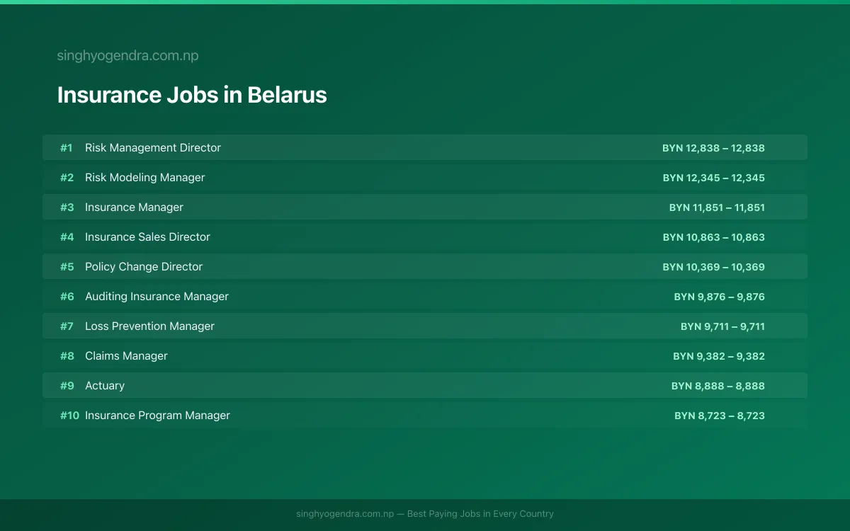 Highest Paying Jobs in Insurance in Belarus 2026 | SalaryPedia by Singh Yogendra