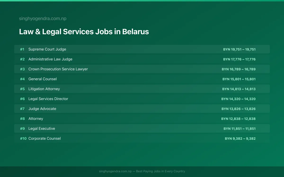Highest Paying Jobs in Law & Legal Services in Belarus 2026 | SalaryPedia by Singh Yogendra